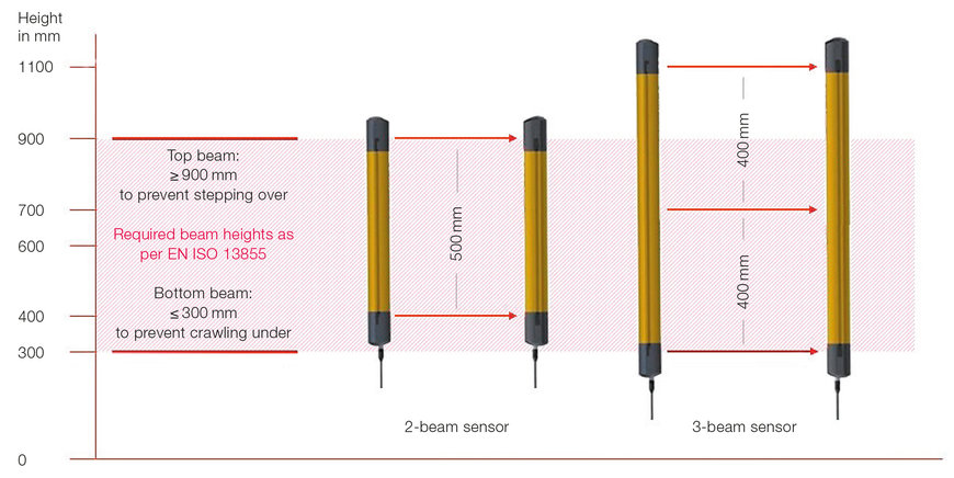 2- OR 3- Beam Protective Sensors ?